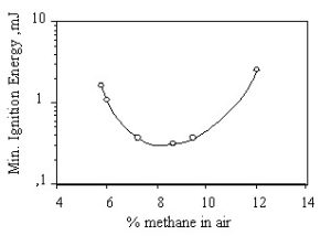 % methane in air