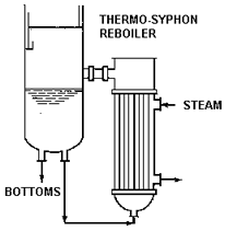 Thermosyphon reboiler