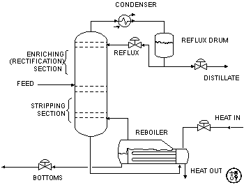 Schematic of distillation column