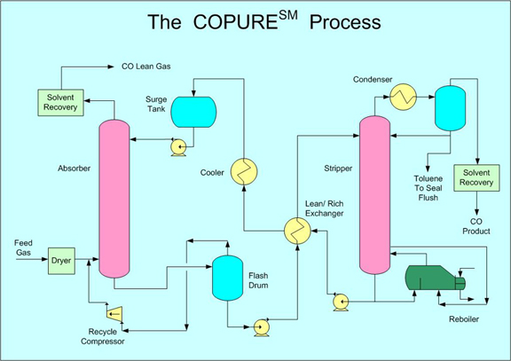 copure process engineering