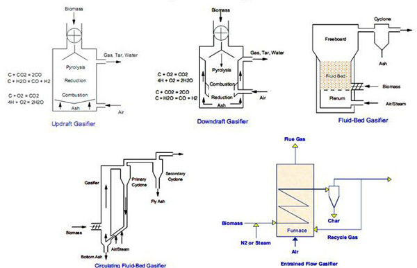 different types of gasifier