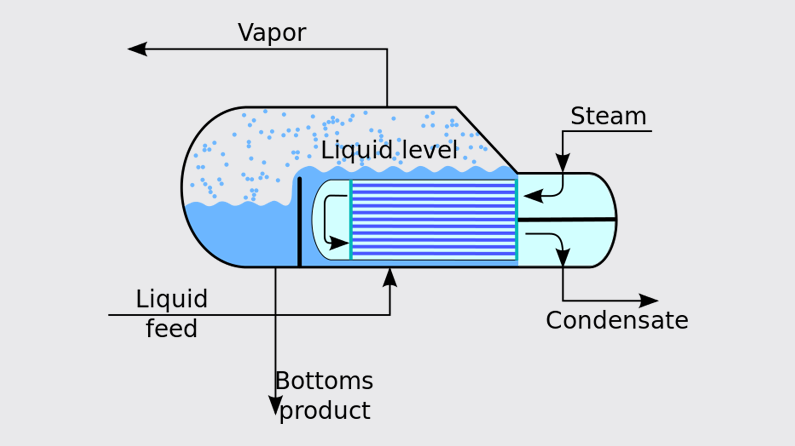 Reboilers For Distillation Columns In Industry