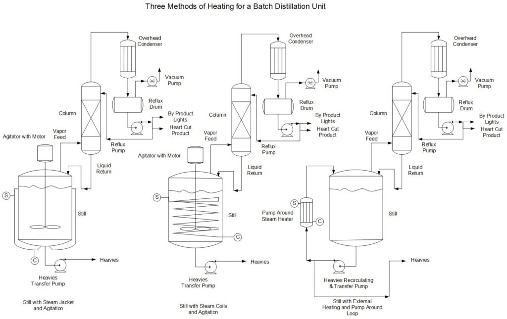 Designing a Batch Distillation Unit with Gantt Charts – COSTELLO