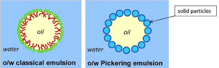 Pickering Emulsion with Nanoparticle Catalysts