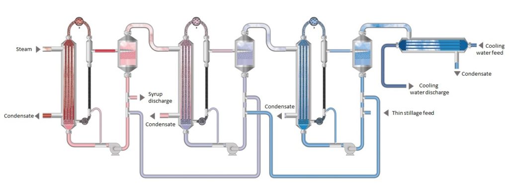 fluidized-bed-multi-effect-evaporators-in-bio-ethanol-plants