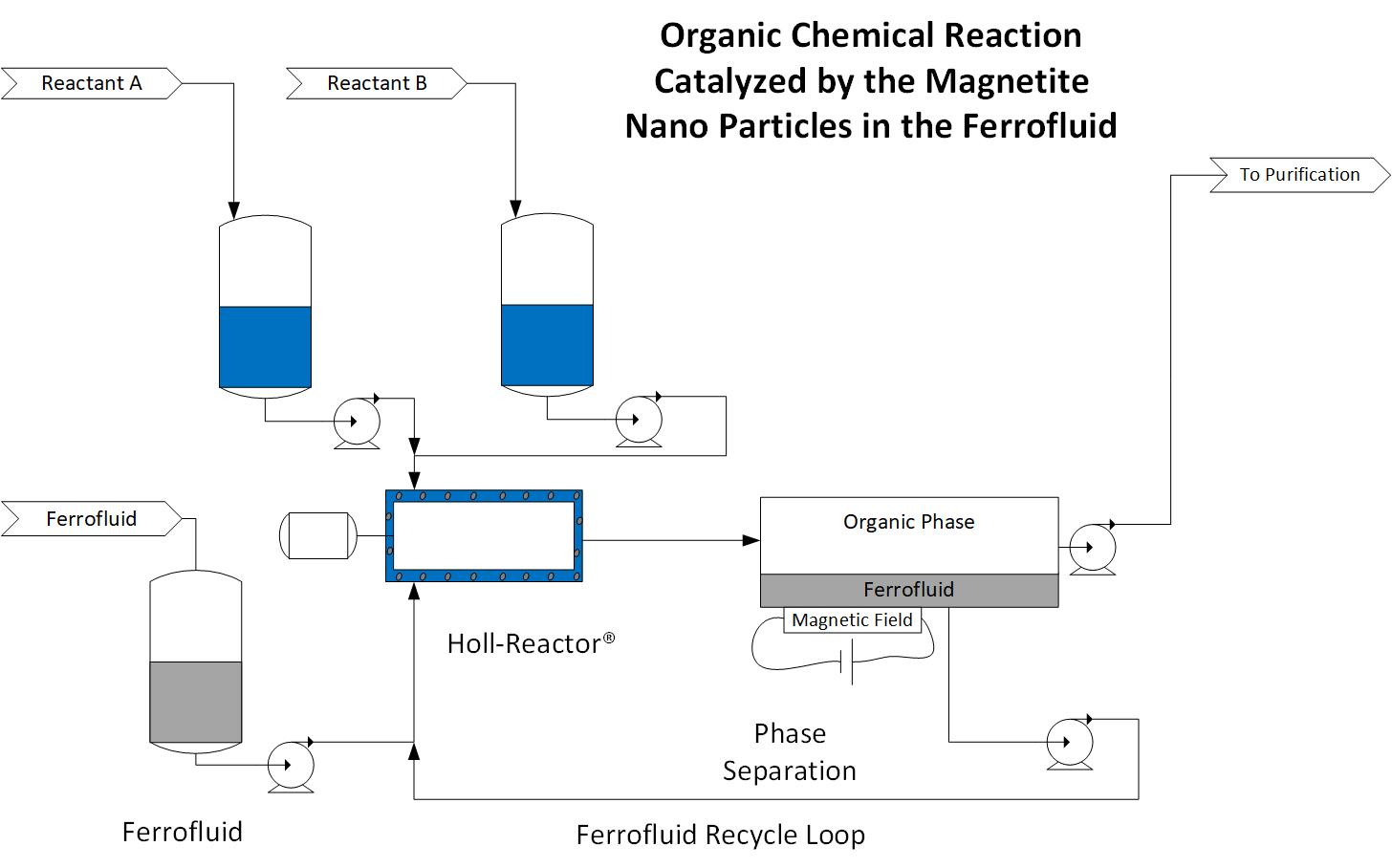 Nano Particles in the Ferrofluids