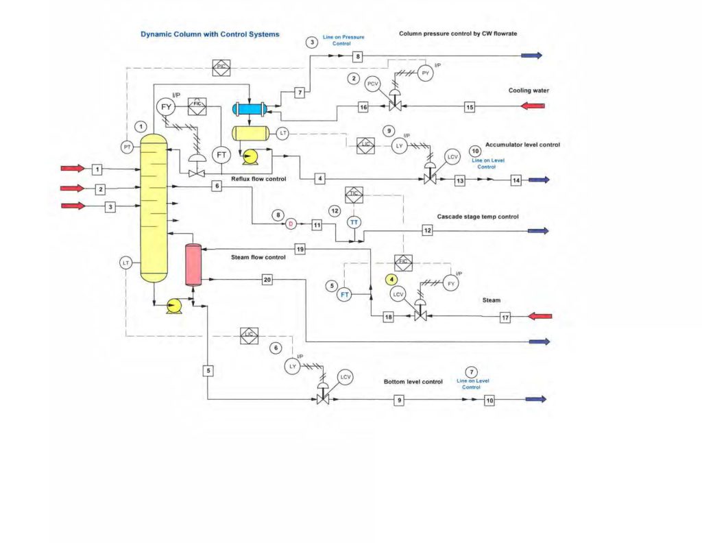 CHEMCAD Dynamics for Operator Training