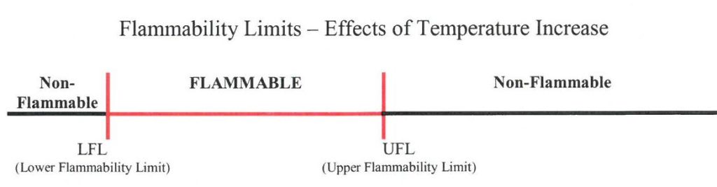 Line Diagram of Flammability Limits with Pressure Effects