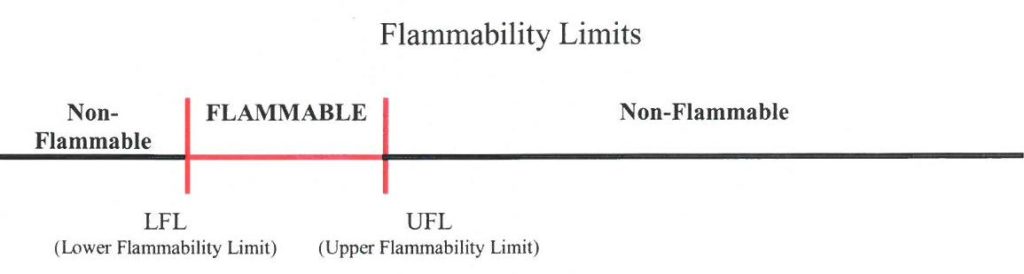 Hydrocarbon Gas Flammability - Part 1 of 3 in a Series on ... natural gas flammability diagram 