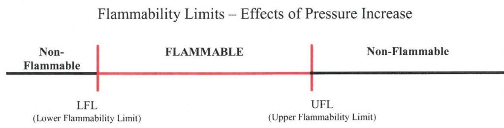 Line Diagram of Flammability Limits with Pressure Effects