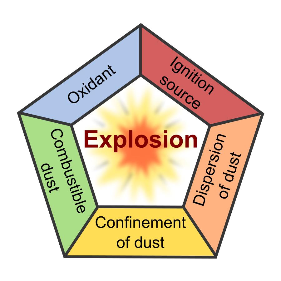 Dust Flammability