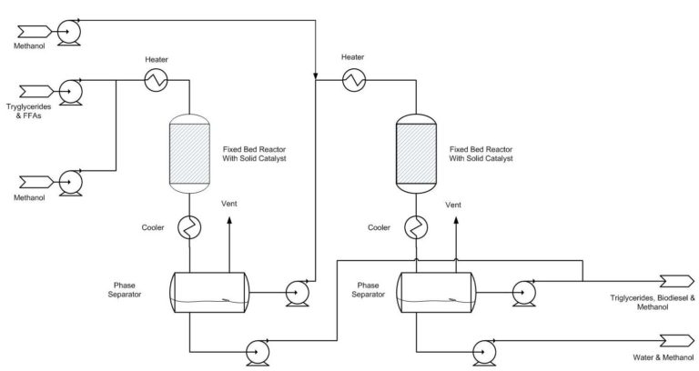 Esterification – Biodiesel Part 3