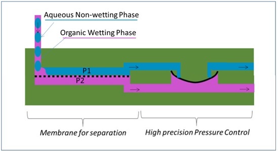 membrane separators 